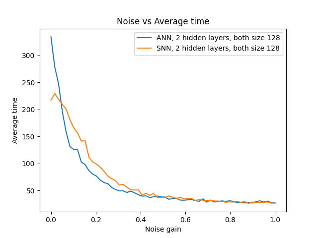 Noise robustness of two-layer models