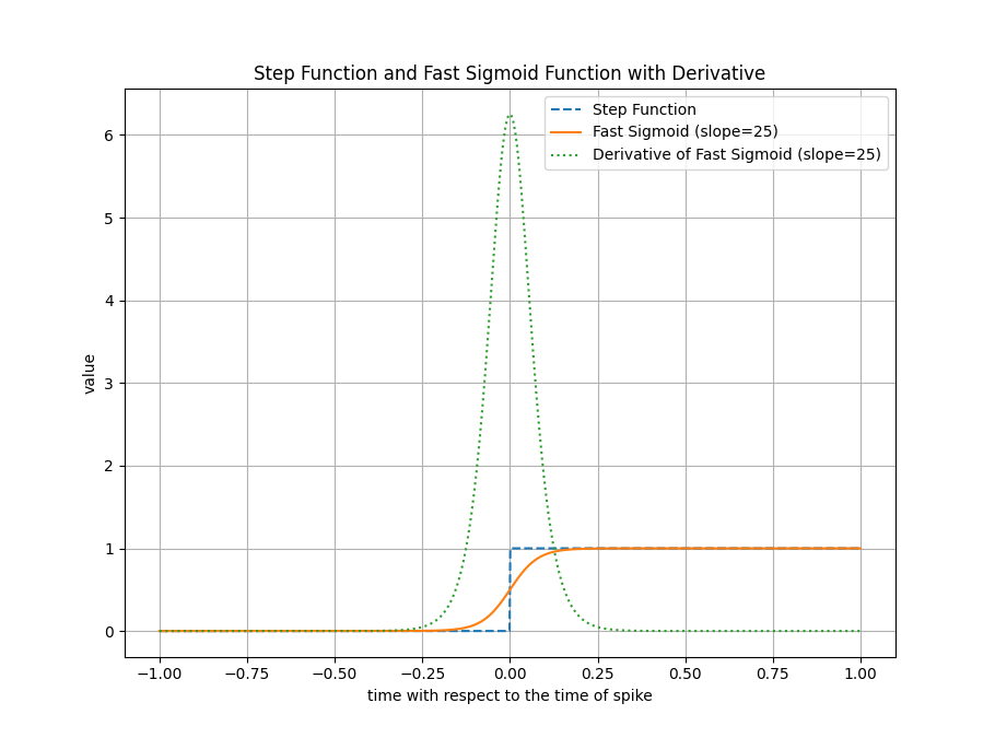 Surrogate gradient function