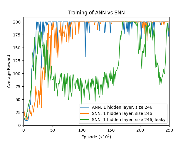 Training of ANN vs SNN with different configurations