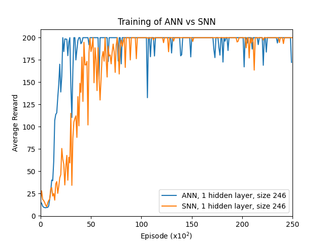 Training comparison between SNN and ANN architectures