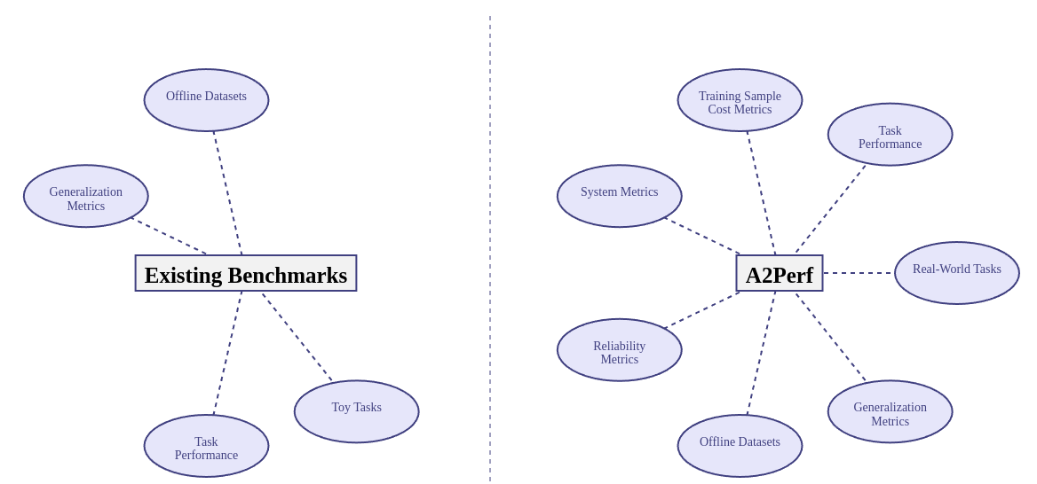 A2Perf comparison with other benchmarks