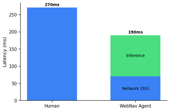 Human vs web navigation agent comparison