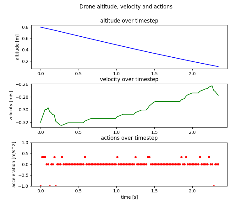 SNN controller performance in basic simulation