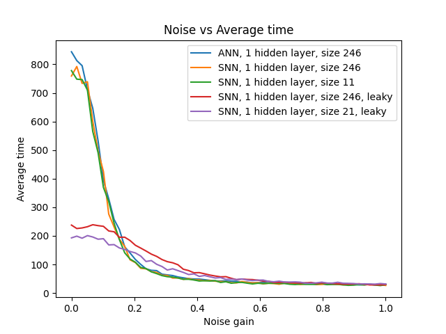 Noise robustness comparison