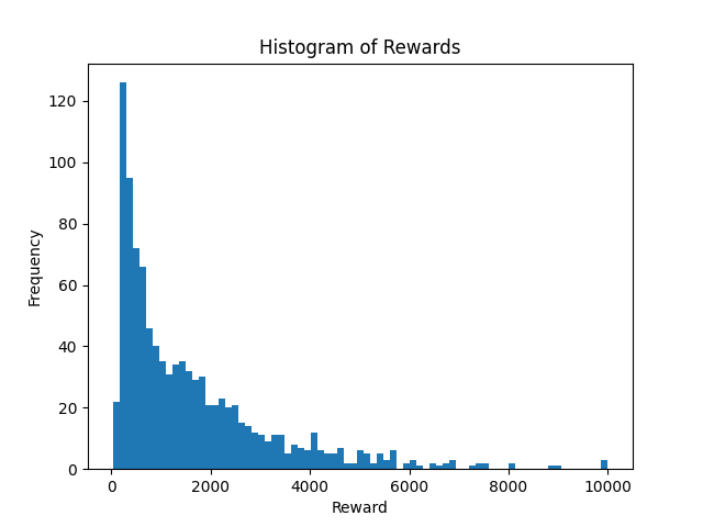 SNN neuron activity distribution