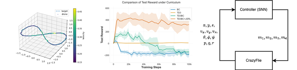 Surrogate Gradients Research: Flight Trajectory, Training Performance, and Control Architecture