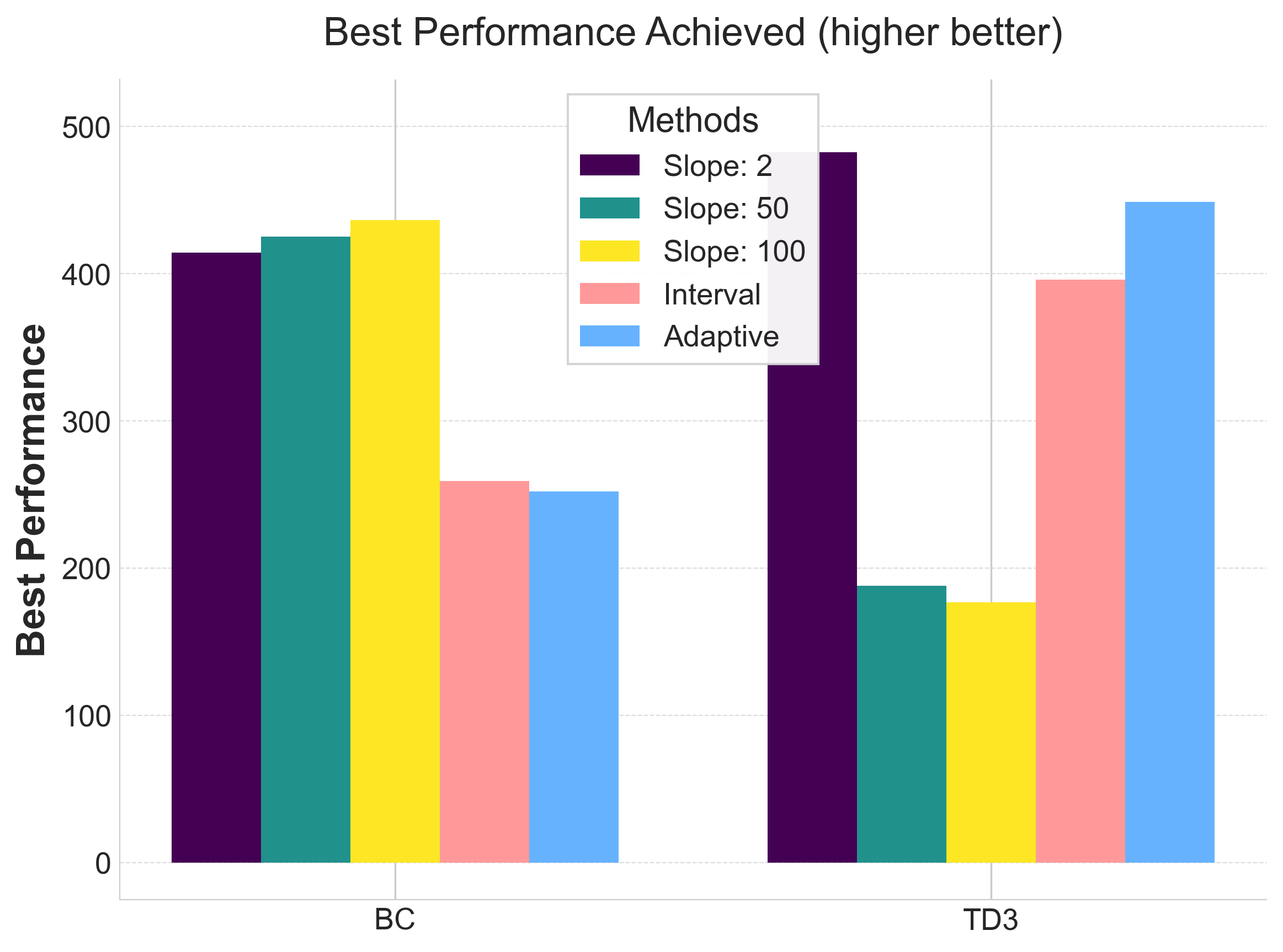 Final performance comparison