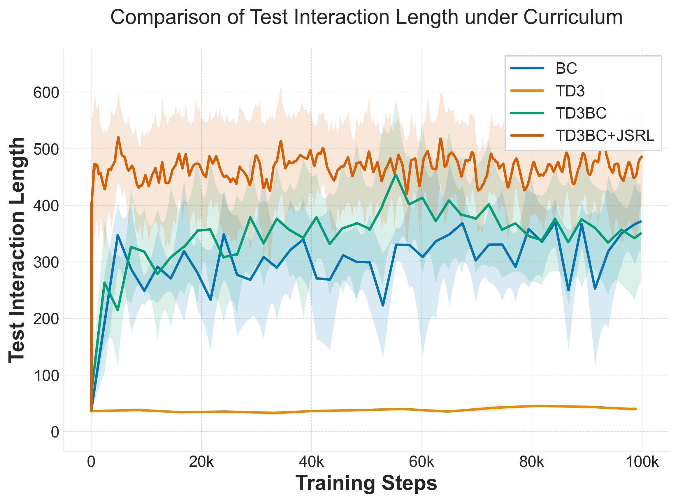 Sequence length comparison