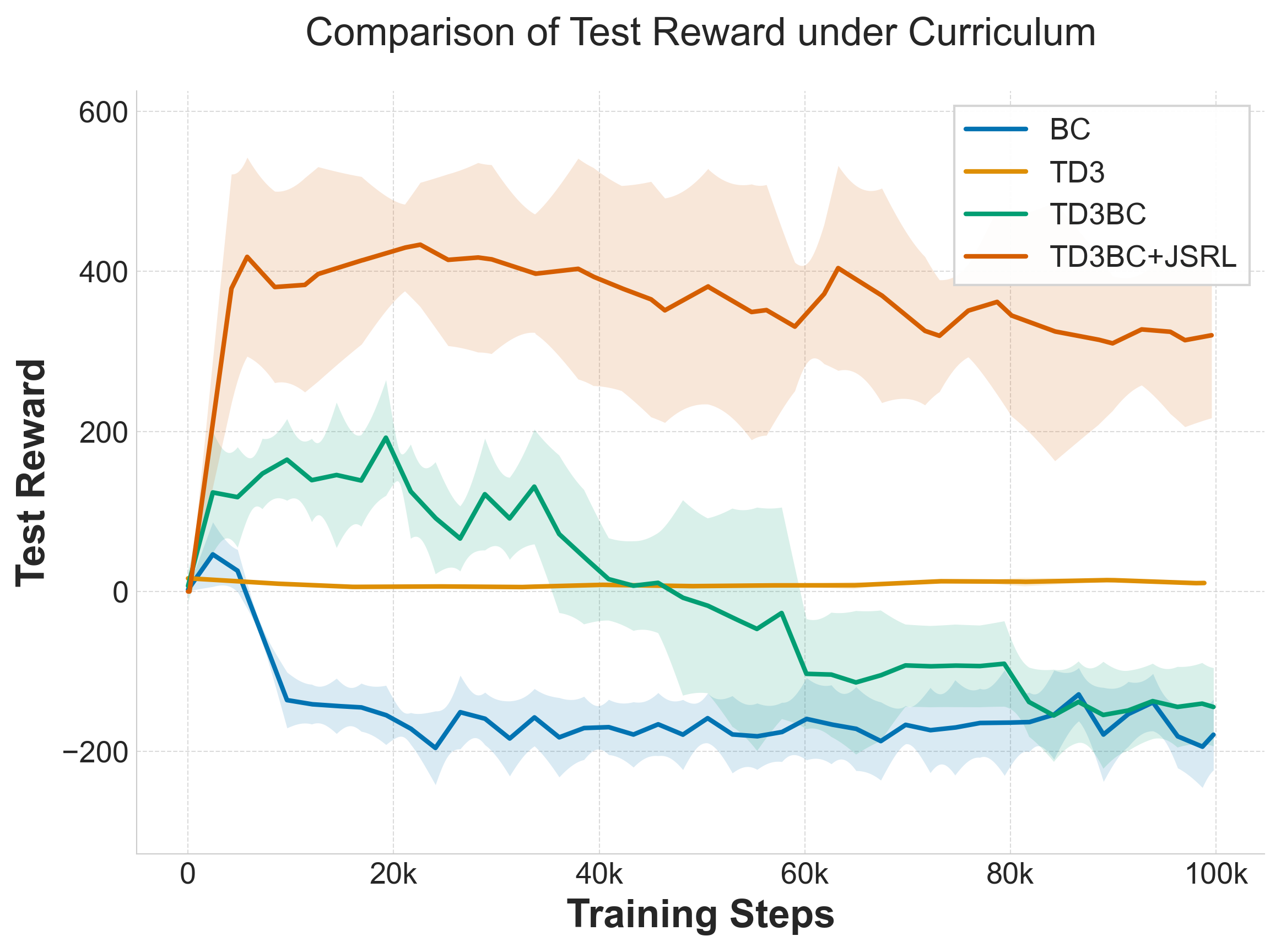 Training comparison across methods