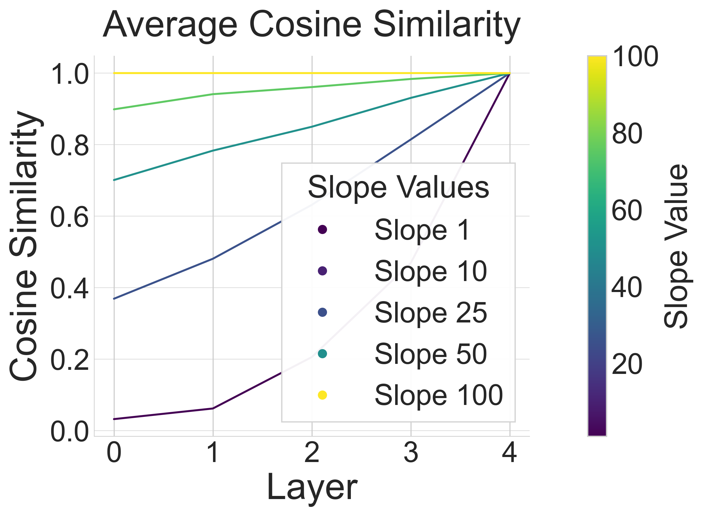 Cosine similarity analysis