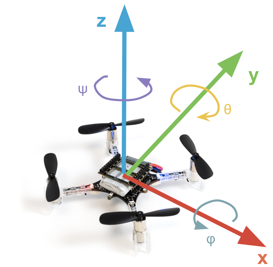 Crazyflie coordinate system