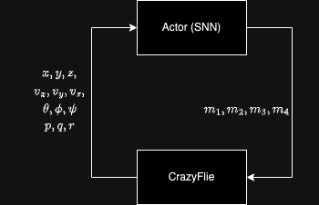 Drone control task overview