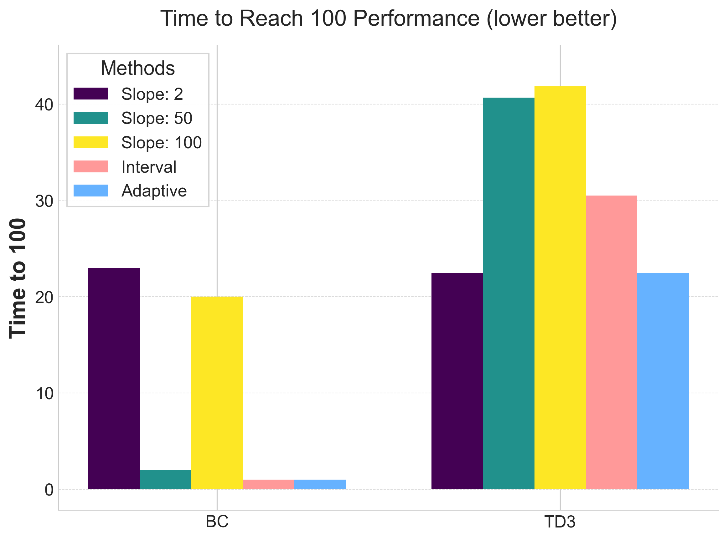Training efficiency comparison